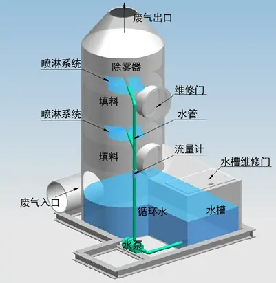 噴淋塔適合處理哪種廢氣？