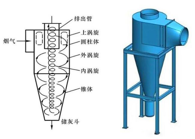 什么是旋風除塵器？旋風除塵器是怎樣工作的？